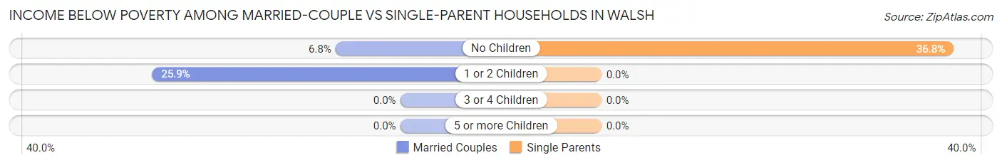 Income Below Poverty Among Married-Couple vs Single-Parent Households in Walsh