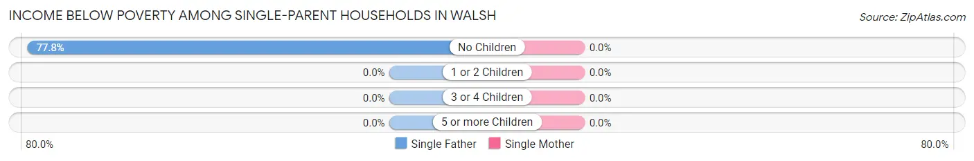 Income Below Poverty Among Single-Parent Households in Walsh