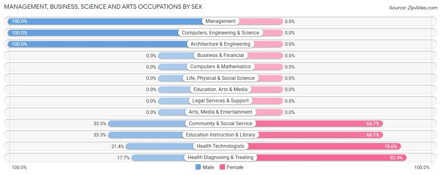 Management, Business, Science and Arts Occupations by Sex in Walsh