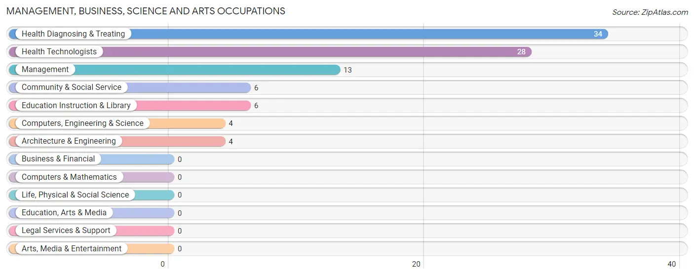 Management, Business, Science and Arts Occupations in Walsh