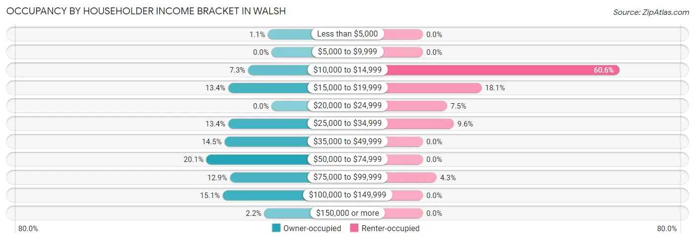 Occupancy by Householder Income Bracket in Walsh