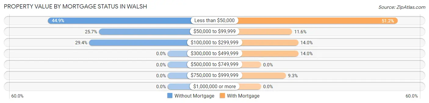 Property Value by Mortgage Status in Walsh