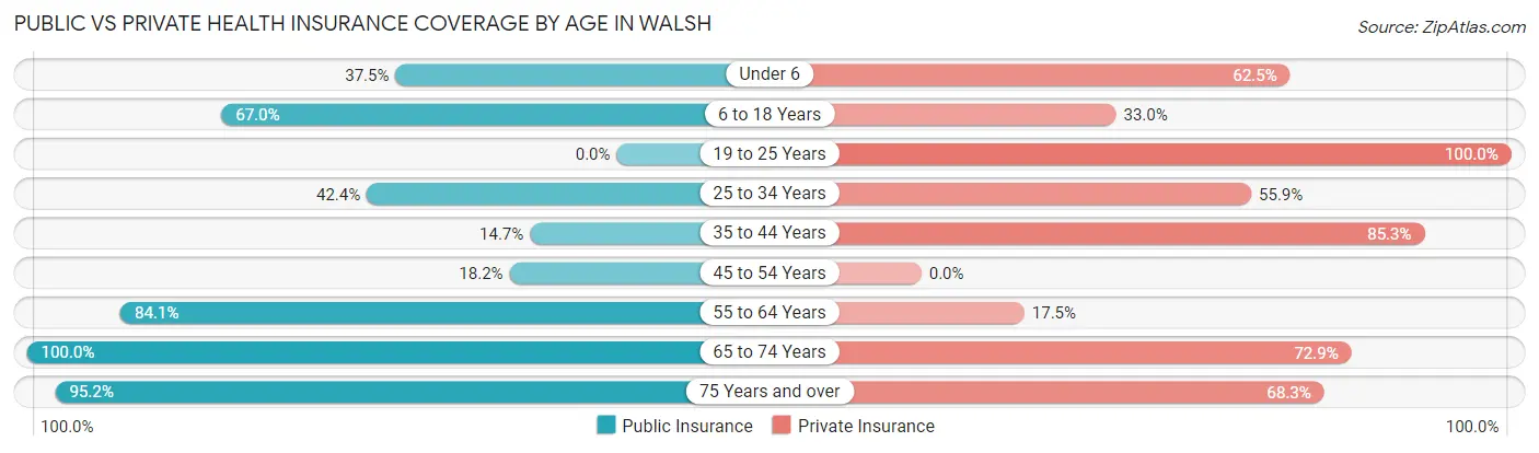 Public vs Private Health Insurance Coverage by Age in Walsh