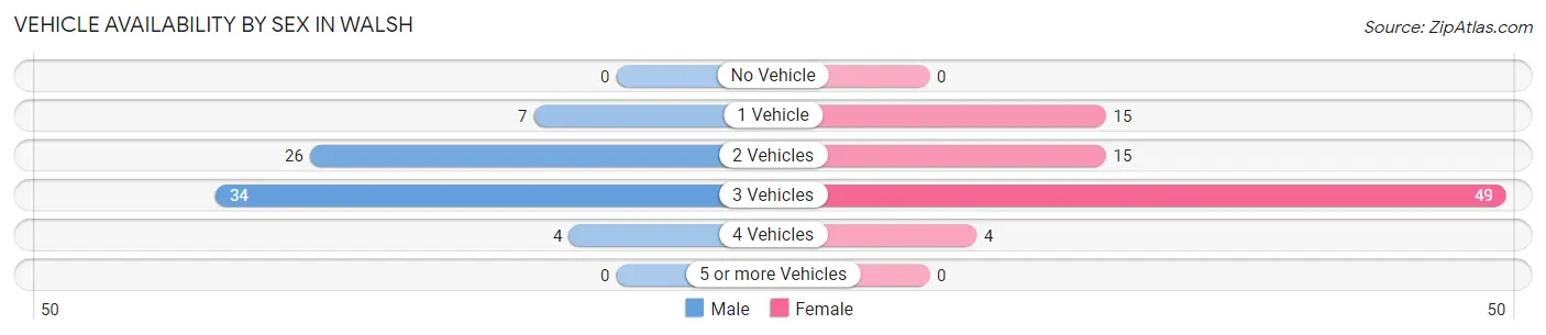 Vehicle Availability by Sex in Walsh