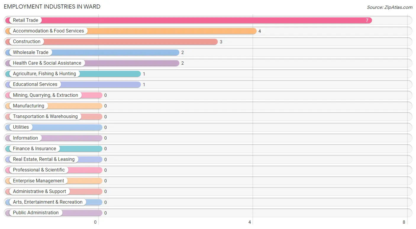 Employment Industries in Ward