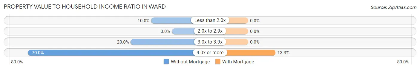 Property Value to Household Income Ratio in Ward