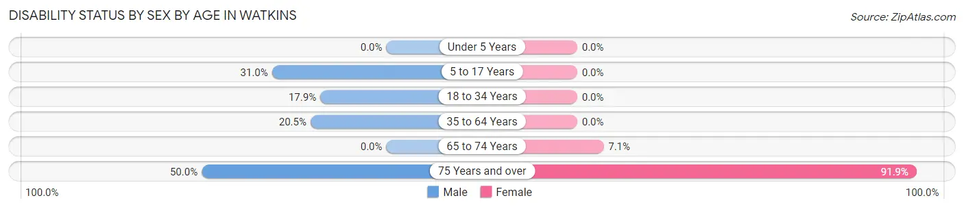 Disability Status by Sex by Age in Watkins