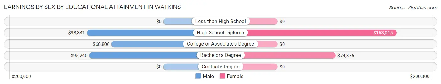 Earnings by Sex by Educational Attainment in Watkins
