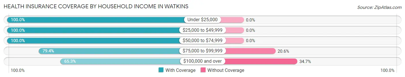 Health Insurance Coverage by Household Income in Watkins