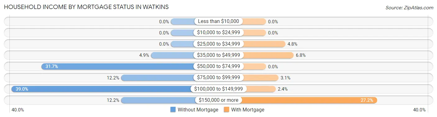 Household Income by Mortgage Status in Watkins