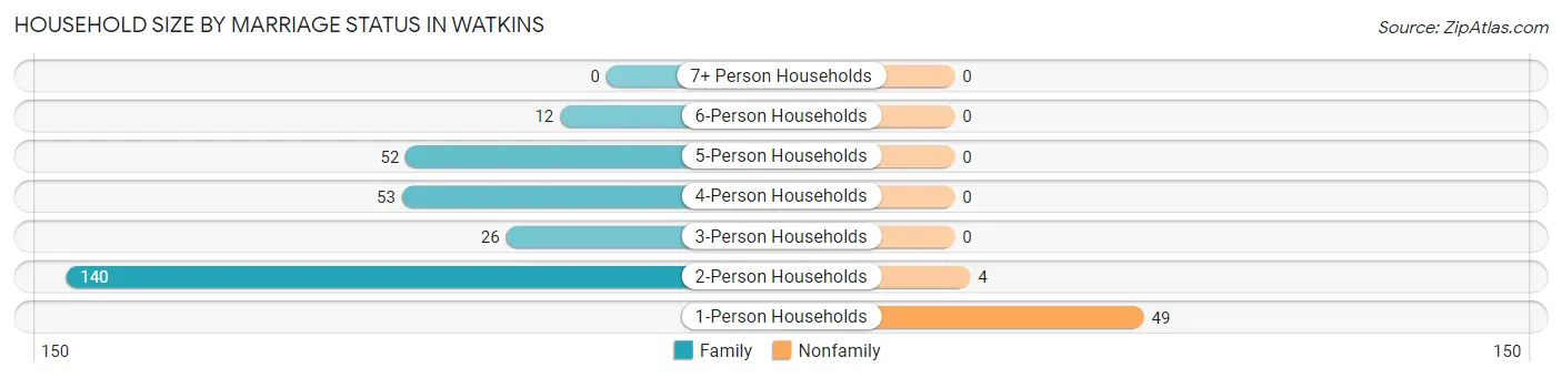 Household Size by Marriage Status in Watkins