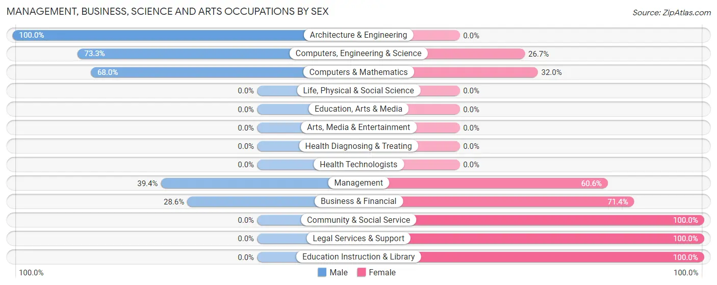 Management, Business, Science and Arts Occupations by Sex in Watkins