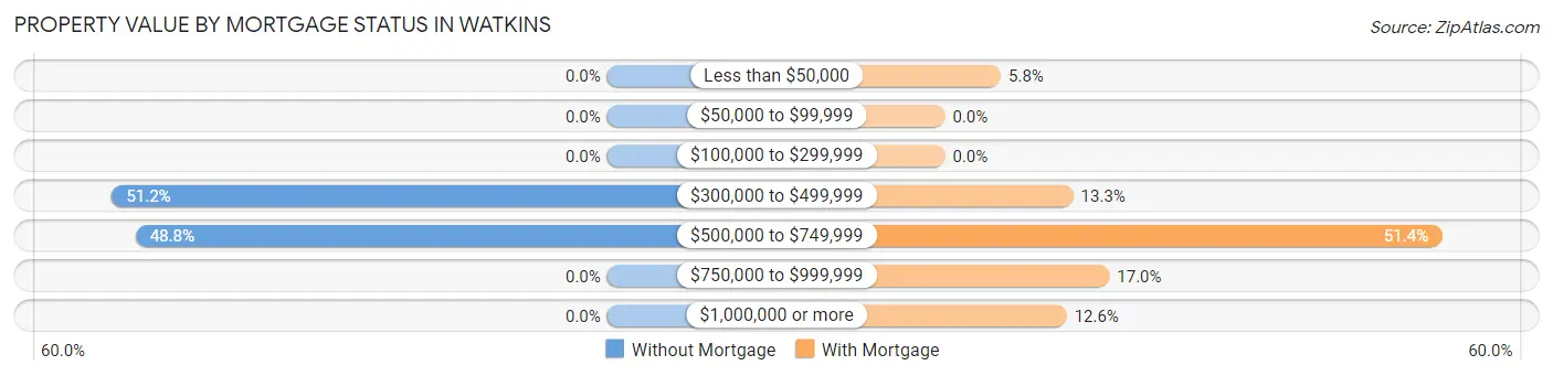 Property Value by Mortgage Status in Watkins