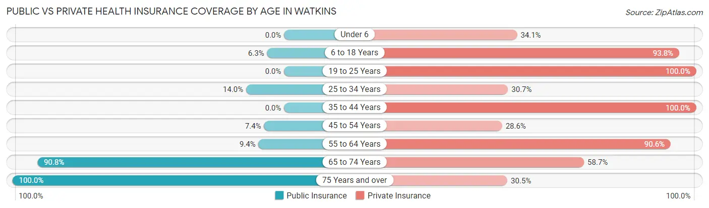 Public vs Private Health Insurance Coverage by Age in Watkins