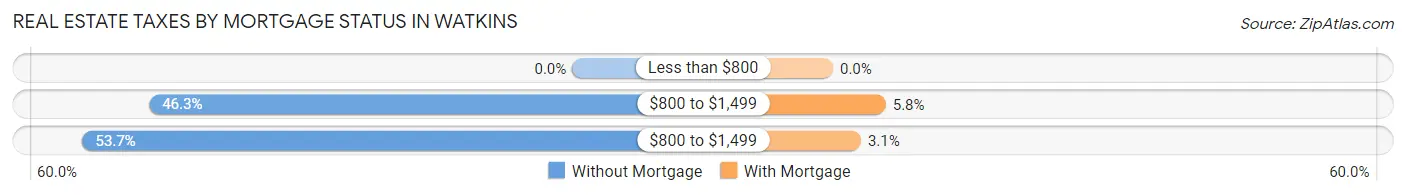 Real Estate Taxes by Mortgage Status in Watkins