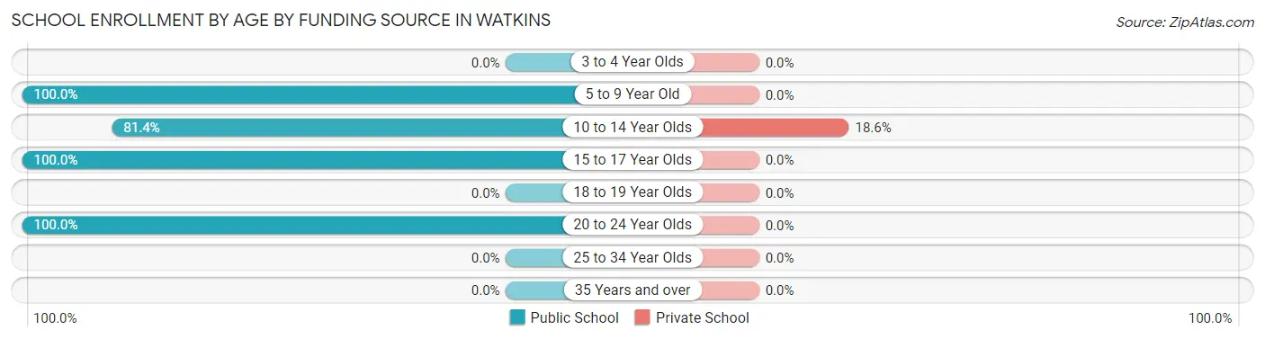 School Enrollment by Age by Funding Source in Watkins