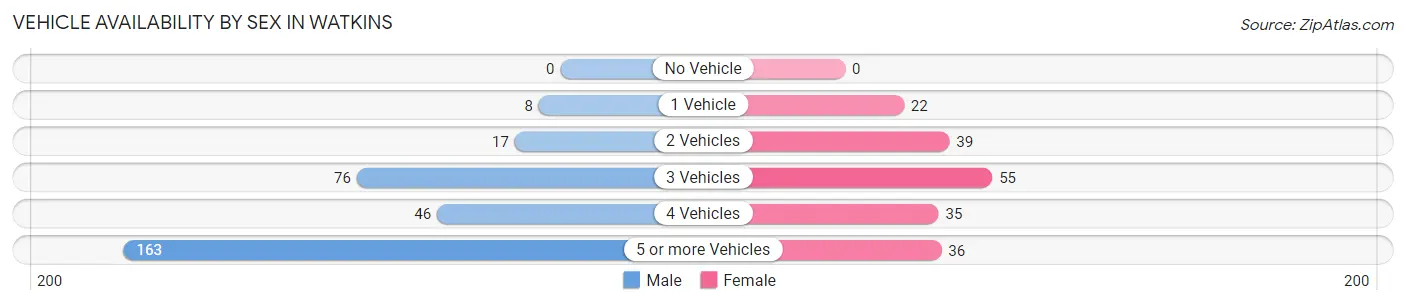 Vehicle Availability by Sex in Watkins