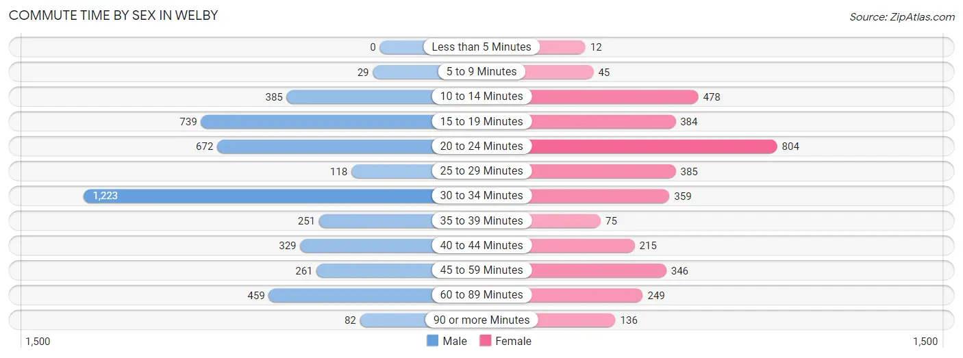 Commute Time by Sex in Welby