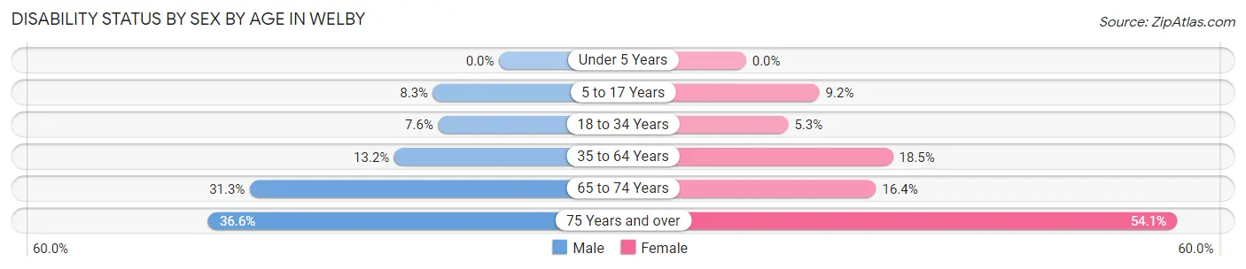 Disability Status by Sex by Age in Welby