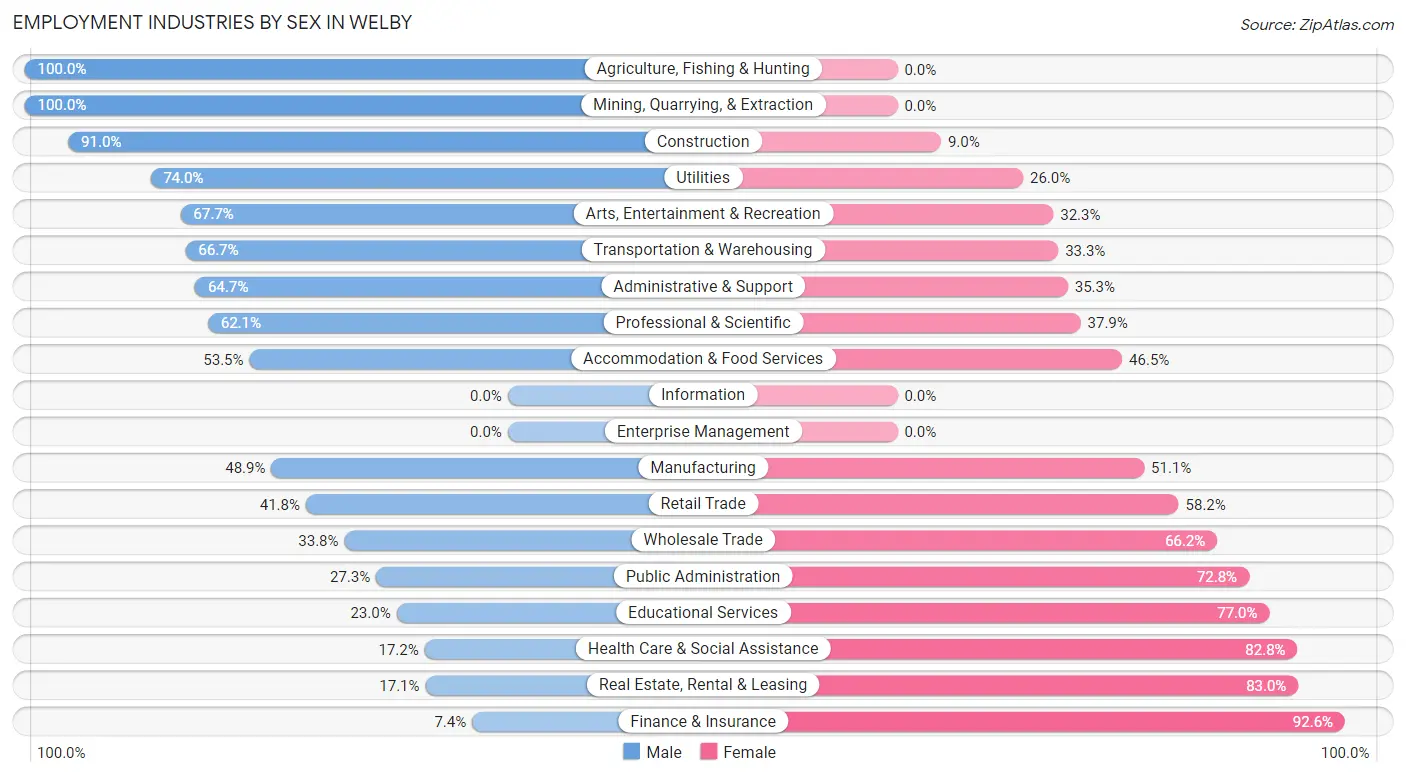 Employment Industries by Sex in Welby