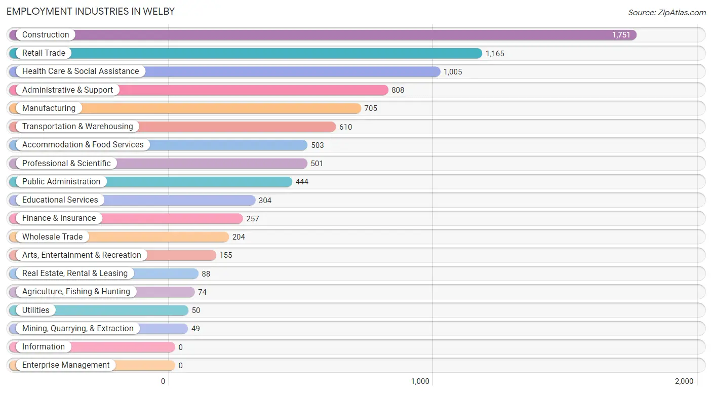 Employment Industries in Welby