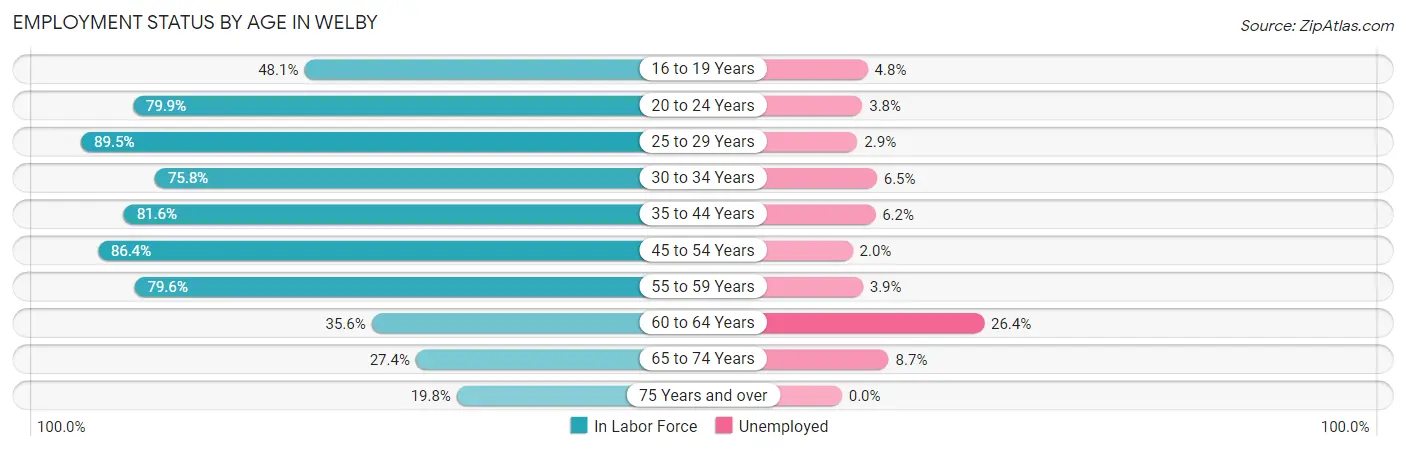 Employment Status by Age in Welby