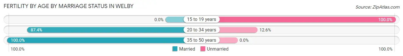 Female Fertility by Age by Marriage Status in Welby