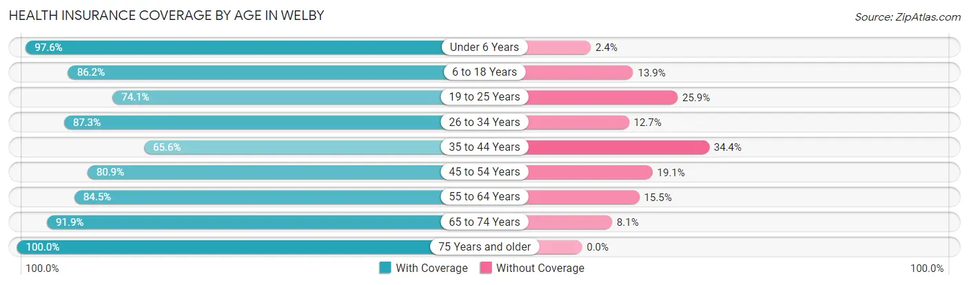 Health Insurance Coverage by Age in Welby