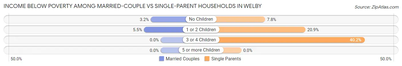 Income Below Poverty Among Married-Couple vs Single-Parent Households in Welby