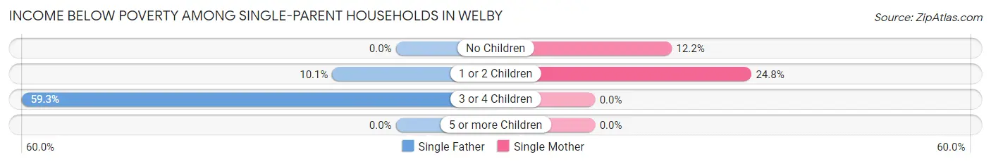 Income Below Poverty Among Single-Parent Households in Welby