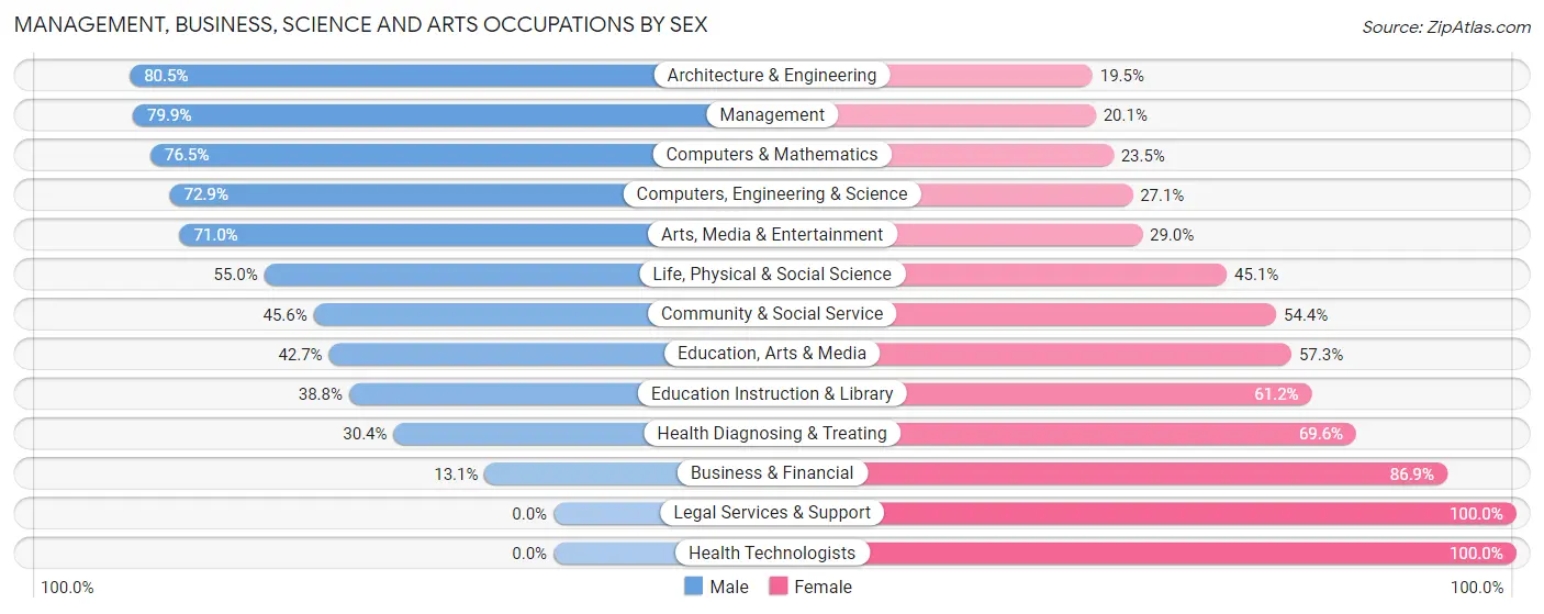 Management, Business, Science and Arts Occupations by Sex in Welby