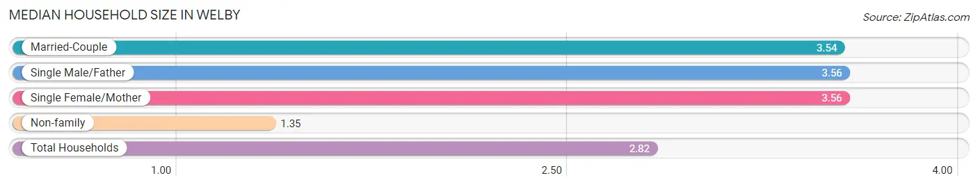 Median Household Size in Welby