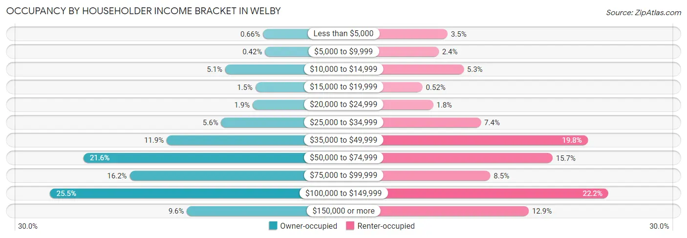 Occupancy by Householder Income Bracket in Welby
