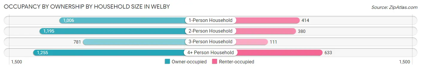 Occupancy by Ownership by Household Size in Welby