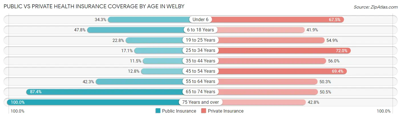 Public vs Private Health Insurance Coverage by Age in Welby