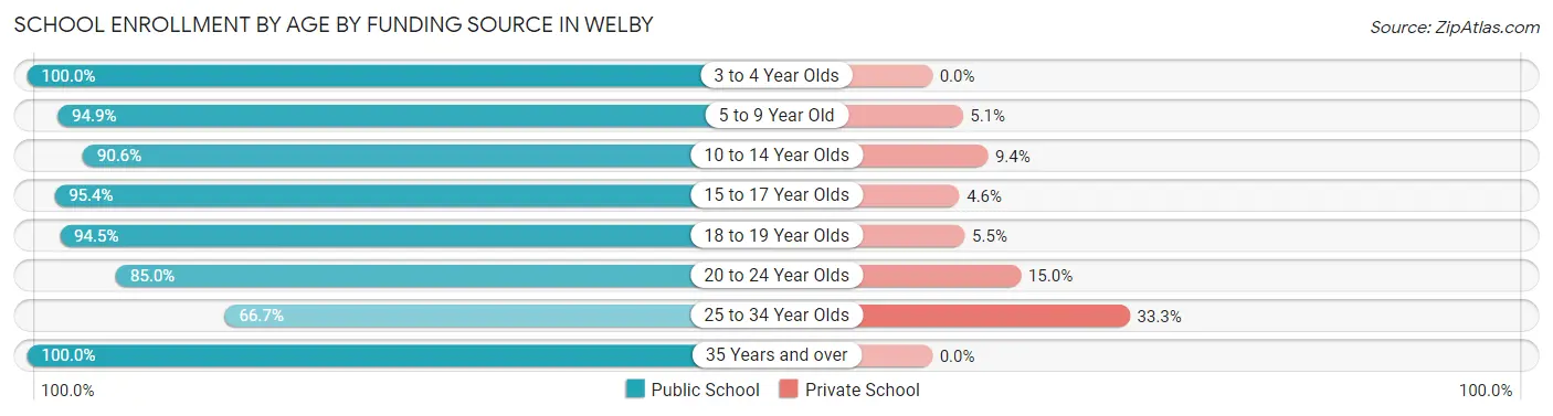 School Enrollment by Age by Funding Source in Welby
