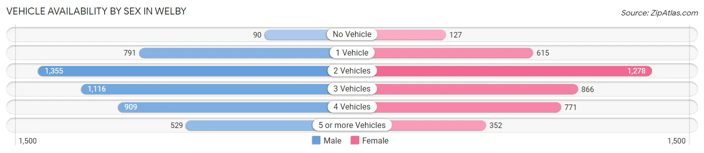 Vehicle Availability by Sex in Welby