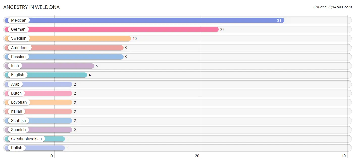 Ancestry in Weldona