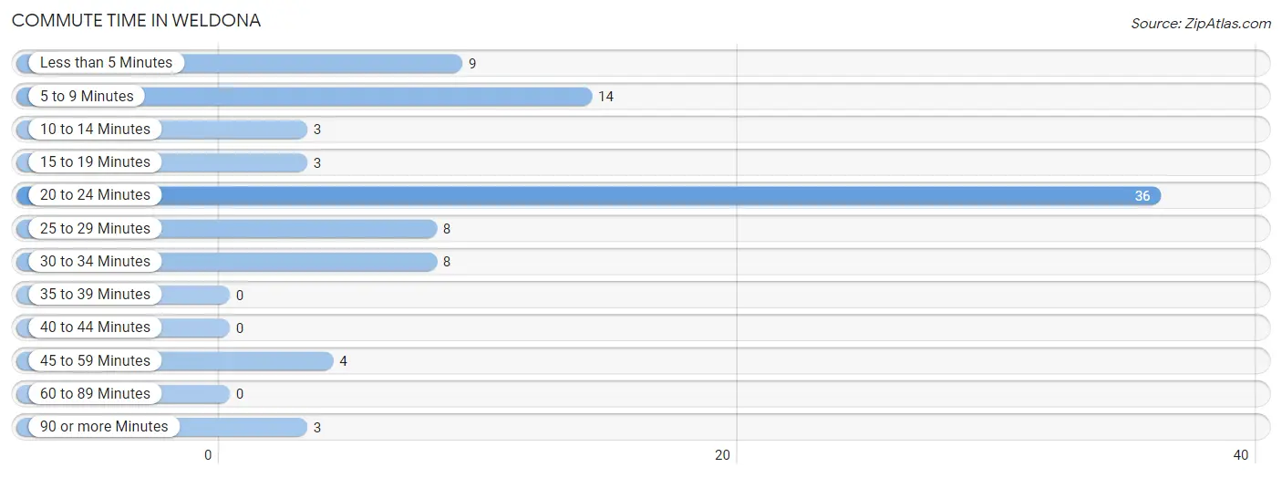 Commute Time in Weldona