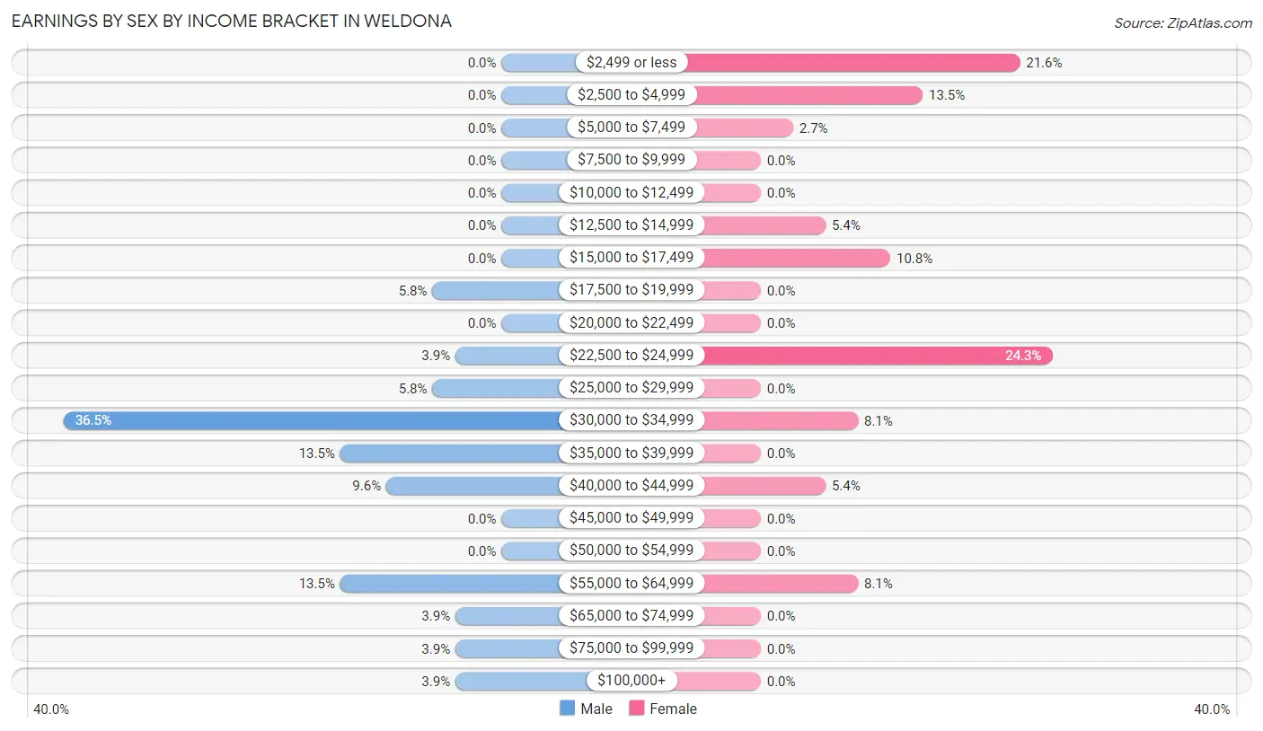 Earnings by Sex by Income Bracket in Weldona