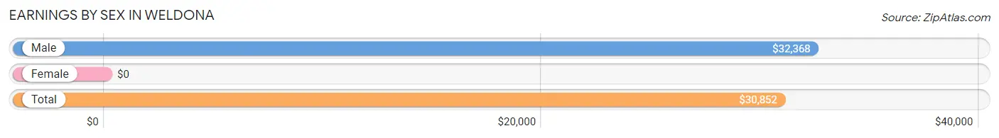 Earnings by Sex in Weldona