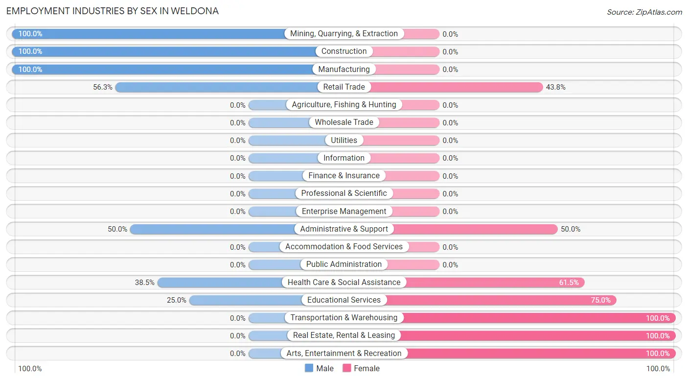 Employment Industries by Sex in Weldona