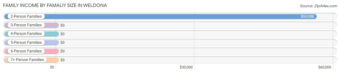 Family Income by Famaliy Size in Weldona