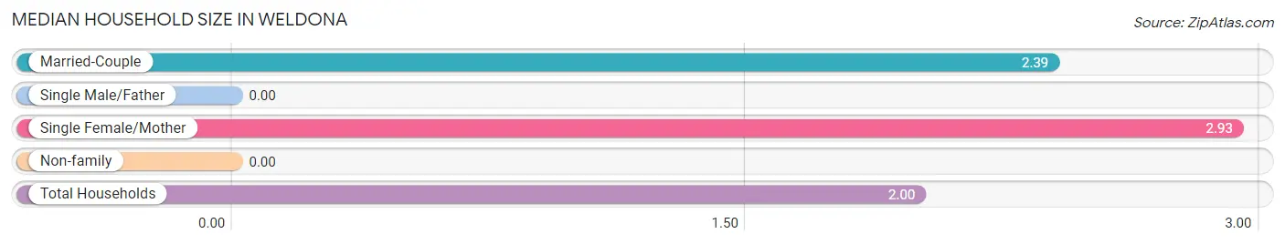 Median Household Size in Weldona