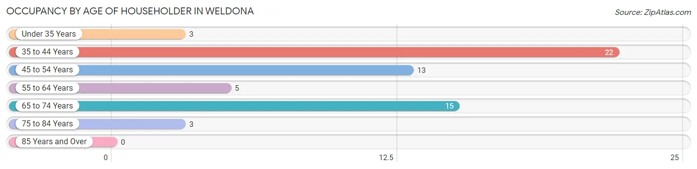 Occupancy by Age of Householder in Weldona