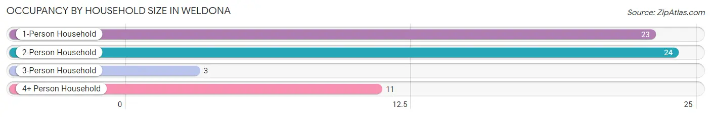 Occupancy by Household Size in Weldona