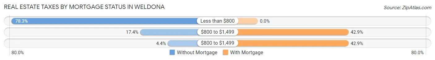Real Estate Taxes by Mortgage Status in Weldona