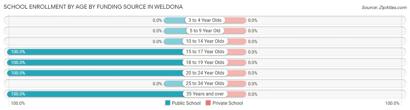 School Enrollment by Age by Funding Source in Weldona