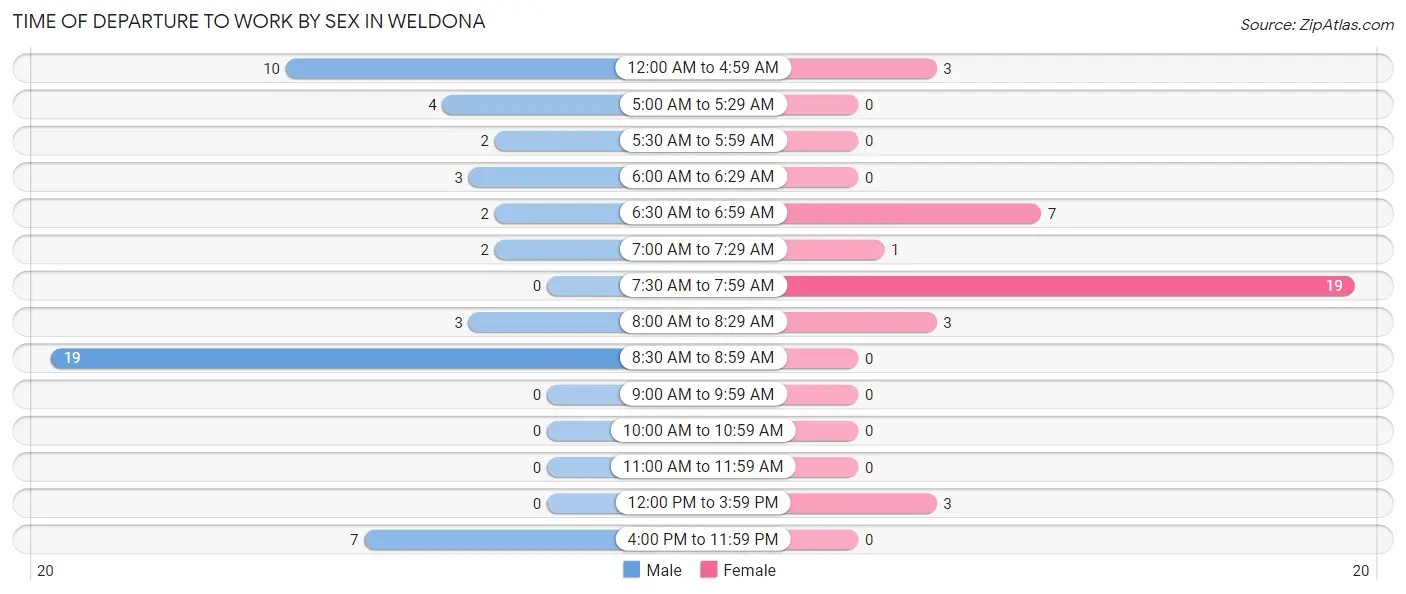 Time of Departure to Work by Sex in Weldona