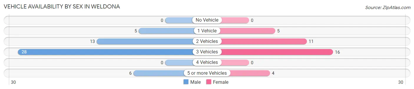 Vehicle Availability by Sex in Weldona